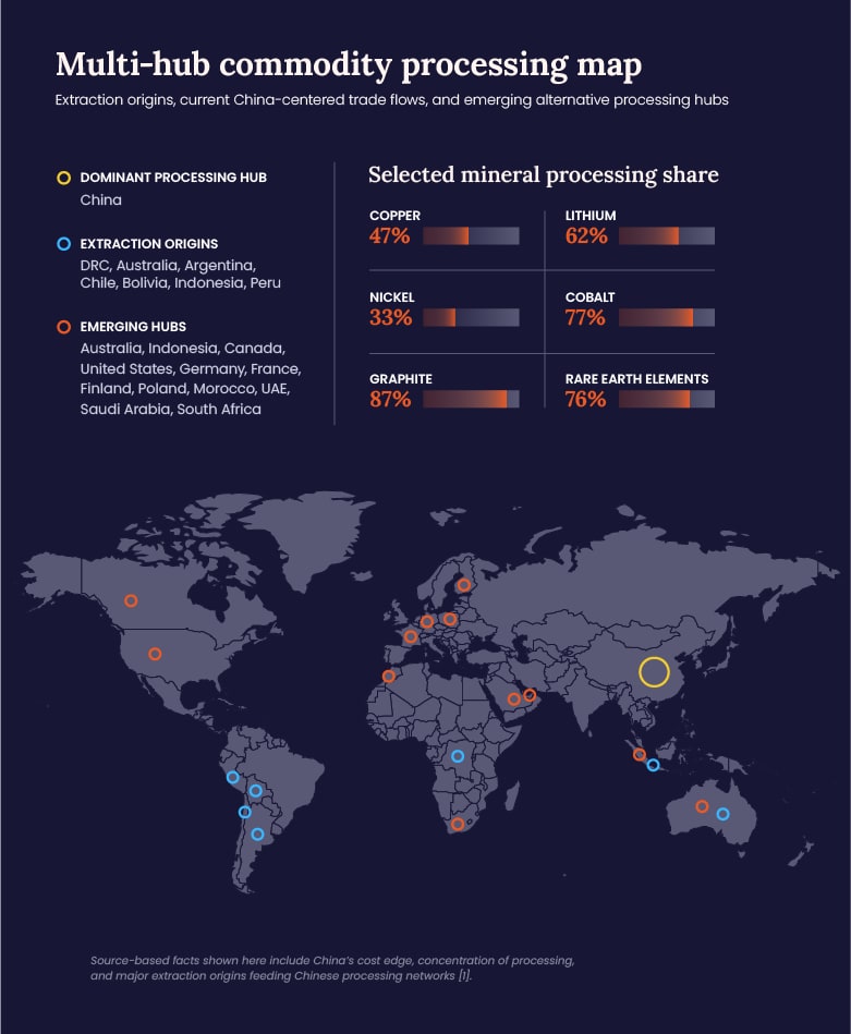 Commodity processing beyond China | a strategic outlook for traders ...